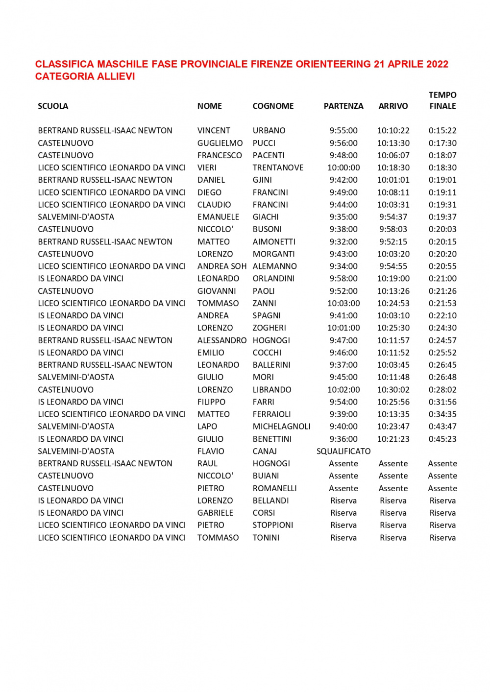 Classifica Allievi