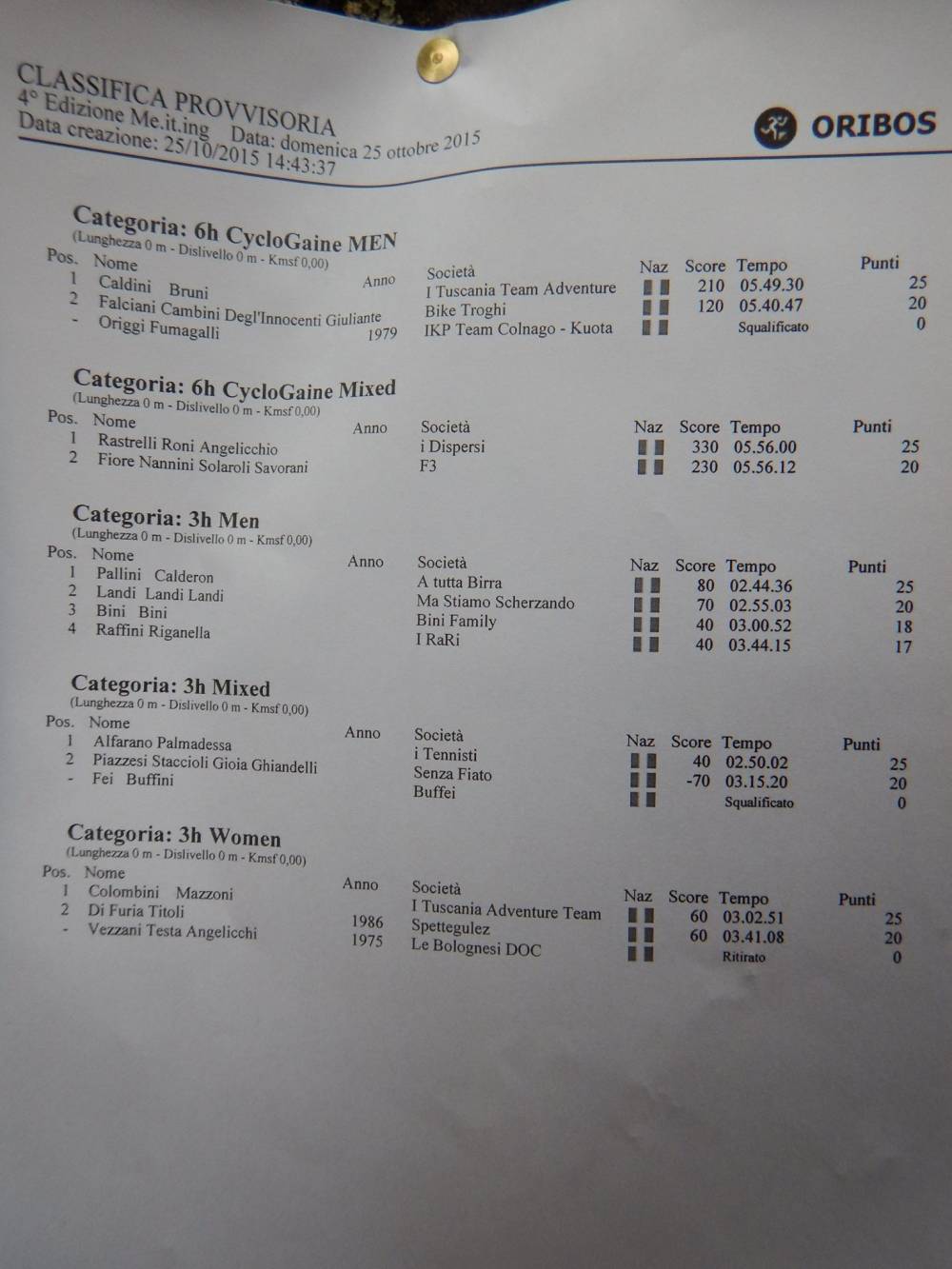 La classifica finale della gara